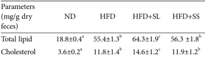 Table 5.  Effect of Sparassis latifolia on plasma enzyme profiles related to liver function in rats