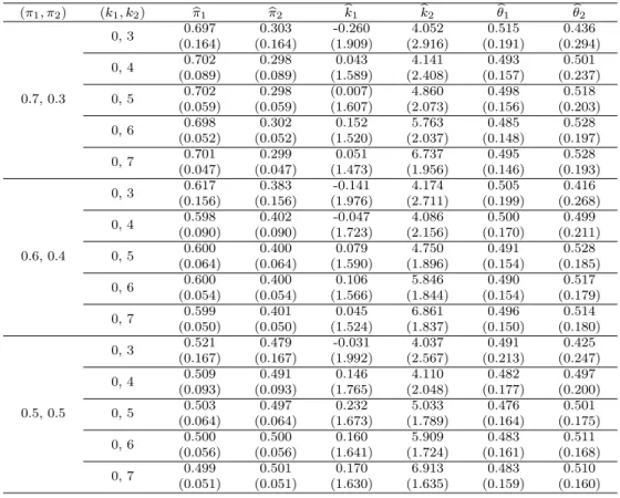Table 3.1 is for g=2, (θ 1 , θ 2 ) = (0.5, 0.5), (k 1 , k 2 )=(0, 3), (0, 4), (0, 5), and (π 1 , π 2 )=(.7, .3), (.6, .4), (.5, .5) and the values are sample means and standard errors (parentheses) for 1000 simulations