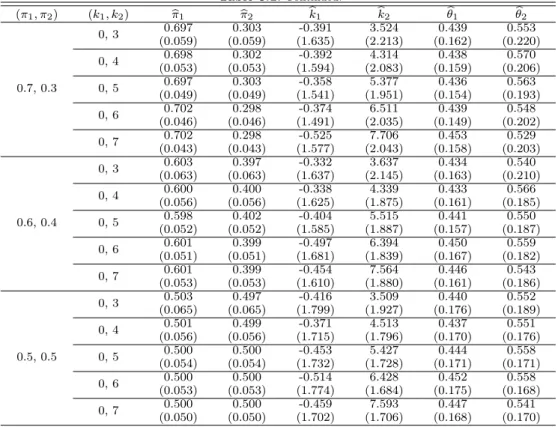 Table 3.1. Continued. (π 1 , π 2 ) (k 1 , k 2 ) bπ 1 π b 2 bk 1 bk 2 θ b 1 bθ 2 0.7, 0.3 0, 3 0.697 0.303 -0.391 3.524 0.439 0.553(0.059)(0.059)(1.635)(2.213)(0.162) (0.220)0, 40.6980.302-0.3924.3140.4380.570(0.053)(0.053)(1.594)(2.083)(0.159)(0.206)0, 50.