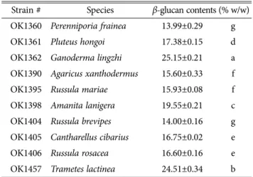 Table 2.  β-Glucan contents of 10 wild mushrooms