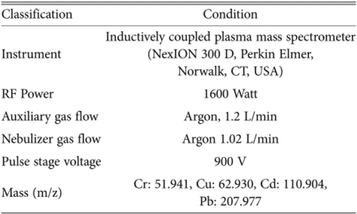 Table 2.  Operating conditions for mineral analysis by inductively coupled plasma mass spectrometer