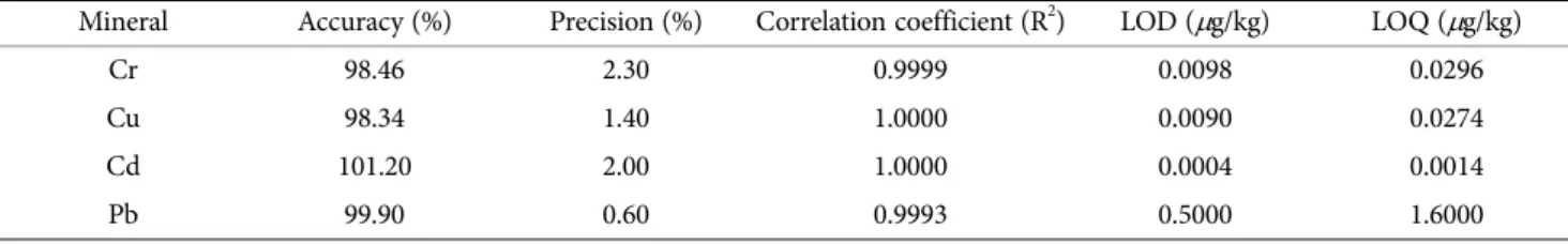 Table 4.  Accuracy, precision, correlation coefficient, limit of detection(LOD), and limit of quantification(LOQ) of mineral analysis by inductively coupled plasma mass spectrometer
