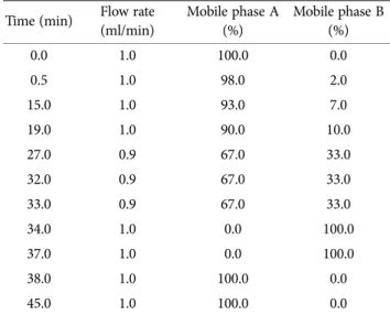 Table 2.  HPLC condition for the analysis of amino acids