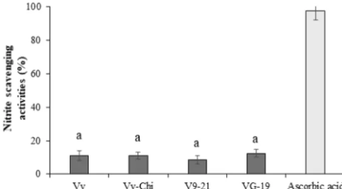 Fig. 4.  Reducing power of hot-water extracts (1 mg/ml concentrations) oof hot-water extracts (1 mg/ml concentrations) of different strains of Volvariella volvacea