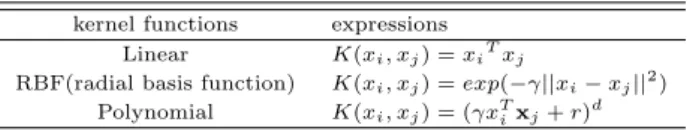 Table 2.1 Three common kernel functions kernel functions expressions