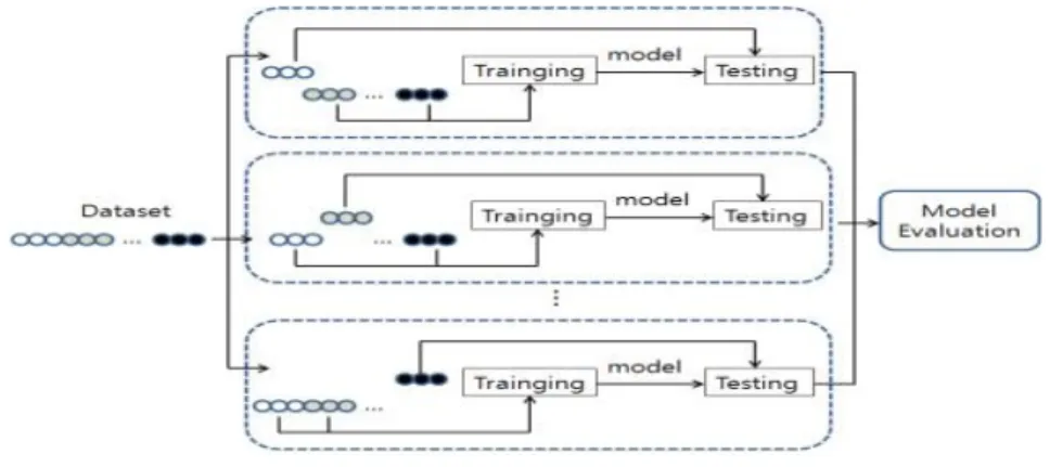 Figure 3.1 Diagram for v-fold cross validation (v = 5)