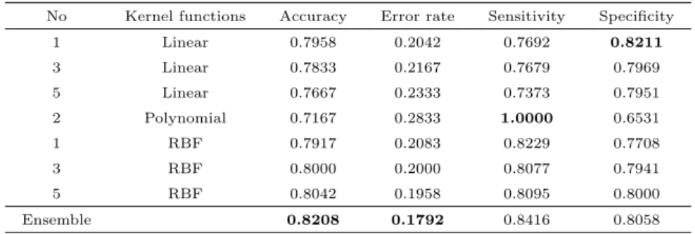 Table 4.2 5-fold cross validation classification accuracies for kernel functions