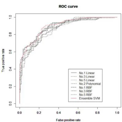Figure 4.1 ROC curves for Pietruszkiewicz data set
