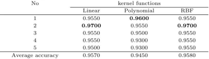 Table 4.6 Comparison of models with kernel functions at different performance measures No Kernel functions Accuracy Error rate Sensitivity Specificity