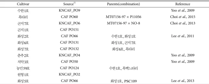 Table 1.  List of Pleurotus  strains used in this study