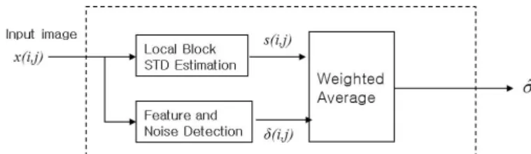 Figure 2.2 Bolck diagram of the algorithm to estimae the noise variance