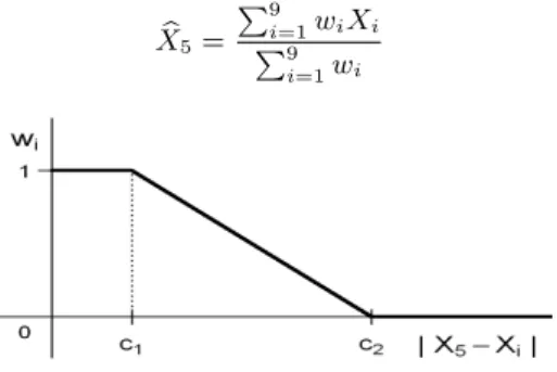 Figure 3.2 Weights w i by σ estimates