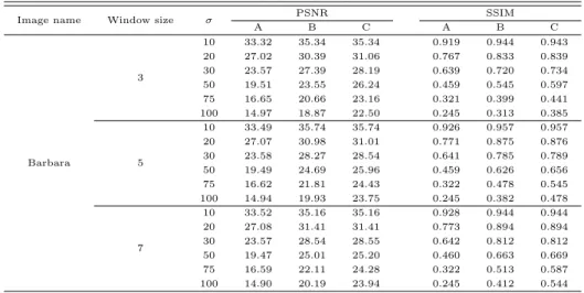 Table 4.1-4.4는 각각 ‘Barbara’, ‘Lena’, ‘Mandrill’과 ‘Tiffany’의 테스트 영상에서 기존의 시그마 필 터와 방향성이 추가된 시그마 필터에 대한 잡음제거 능력을 비교한 결과이다