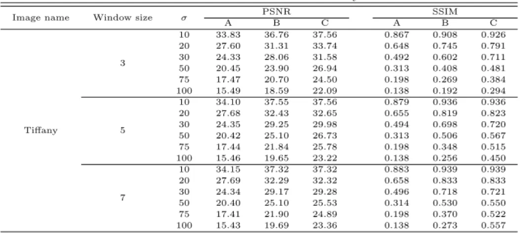 Table 4.3 PSNR and SSIM for Mandrill