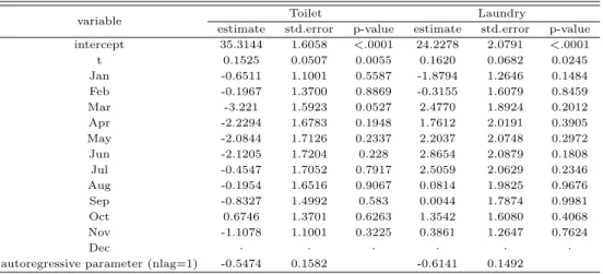 Table 3.2 Coefficient estimates of autoregressive error model