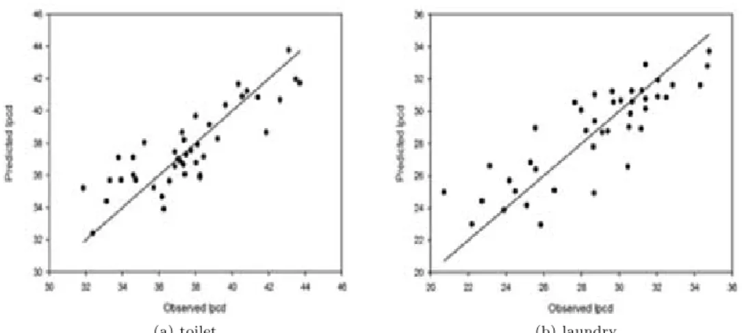 Figure 3.3 Scatter plot and fitted regression line