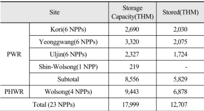 Table 6. AEC decisions on SNF management policyTable 4. SNF currently stored at reactor sites- as of 31 December 2012