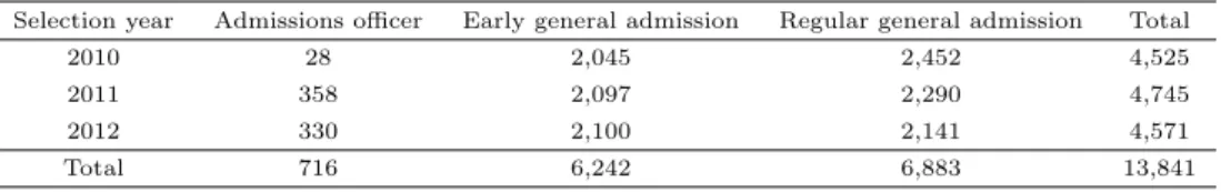 Table 2.1 Numbers of students admitted by each selection