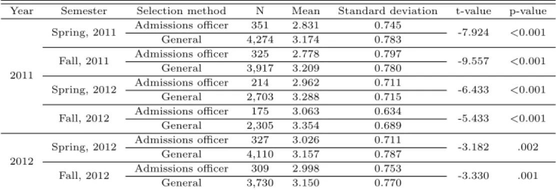 Table 3.1 Comparison of GPA between admissions officer and general selections
