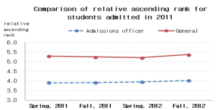 Figure 3.2 Comparison of relative ascending rank for students admitted in 2011