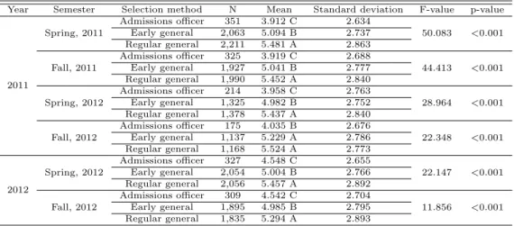 Table 3.4 Comparison of relative ascending rank among three selection methods