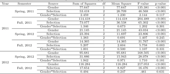 Table 3.5 Results of two-way ANOVA for GPA by gender and selection methods