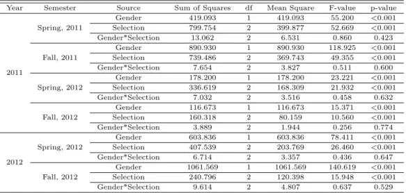 Table 3.6 Results of two-way ANOVA for relative ascending rank by gender and selection methods