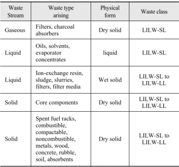Table 3-1. NPP operational waste arising/waste stream