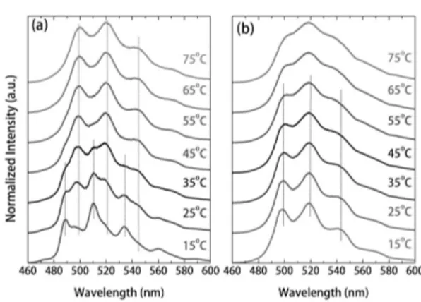 Fig. 2. Temperature-dependent hydrolysis reactions of the aqueous U(VI) species at (a) pH = 4.0 and (b) pH = 4.8 with [U(VI)] = 10 -4 M and I = 0.5 M H/NaClO4 (gate delay = 1 µs, gate width = 5 µs).