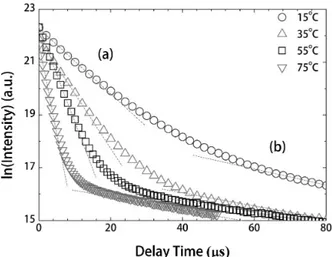 Fig. 4. Time-resolved fluorescence intensities of (a) (UO2)3(OH)5 + and (b) (UO2)3(OH)7 