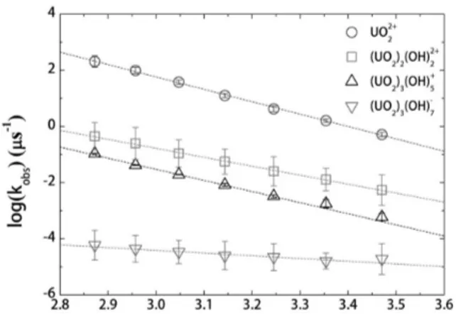 Fig. 6. Solubility curve for U(VI) with uncertainty at I = 0.5 M (SIT applied). The symbols represent the aqueous U(VI) concentrations measured by ICP-MS in the present work.