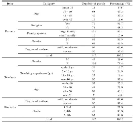 Table 2.1 The general characteristics of sample