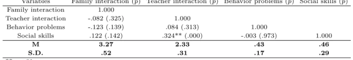 Table 3.1 Correlation of variables with mean and standard deviation