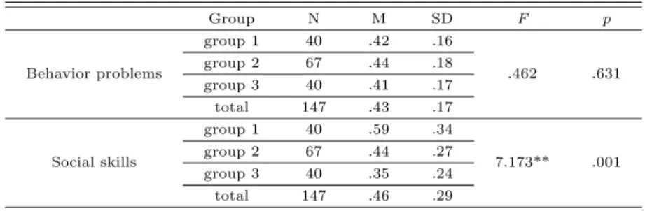 Table 3.2 Results of one-way ANOVA Group N M SD F p Behavior problems group 1 40 .42 .16 .462 .631group 267.44.18 group 3 40 .41 .17 total 147 .43 .17 Social skills group 1 40 .59 .34 7.173** .001group 267.44.27 group 3 40 .35 .24 total 147 .46 .29 **p &lt