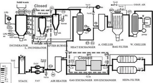 Fig. 1. Schematic diagram of the incineration facility.