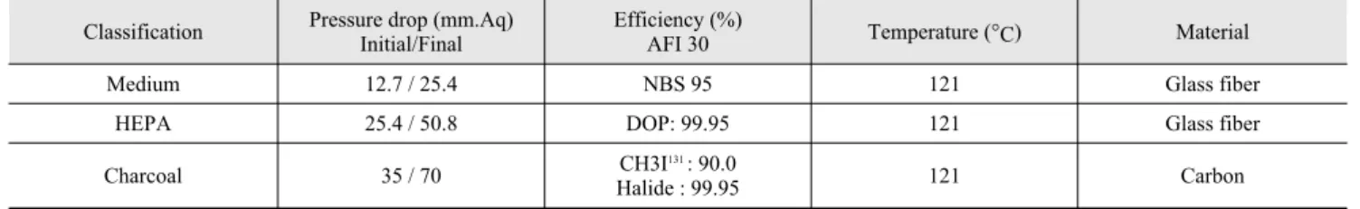 Table 3. Incineration material