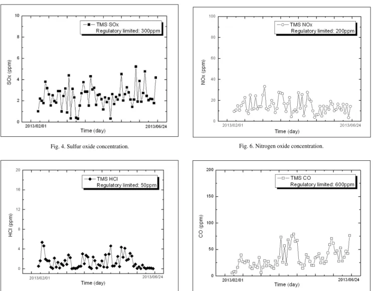 Fig. 4. Sulfur oxide concentration.