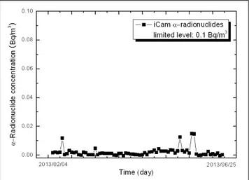 Fig. 9. Beta radionuclide concentration.Table 5. Gases material emissions concentration in stack