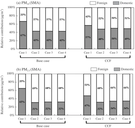 Fig. 7.   Comparison of foreign and domestic relative contributions of (a) PM 10  and (b) PM 2.5  between base case (left) and  CCF case (right) during the simulation period.