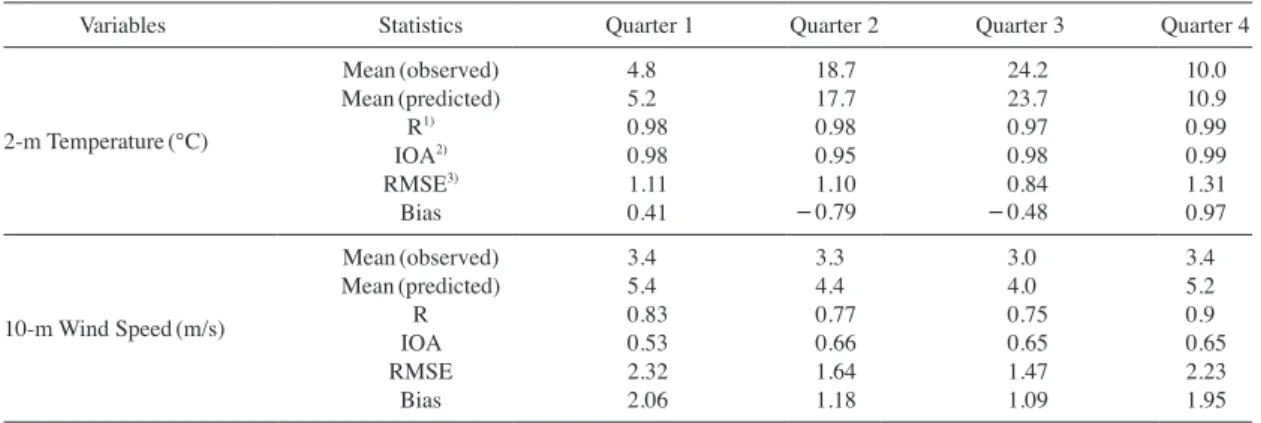 Table 5. Performance statistics of the WRF simulation in this study for 2-m temperatures and 10-m wind speeds.