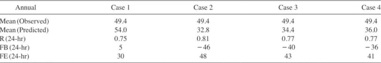 Table 7. Statistics for PM 10  and its component concentration at the Bulgwang super site in Seoul.