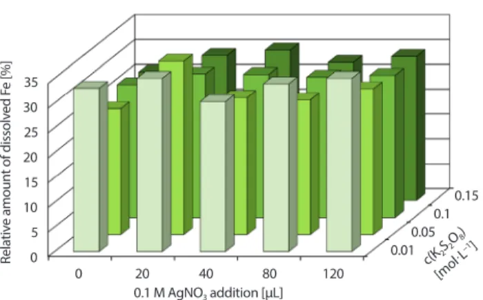 Fig. 2. Dissolution of Cr 2 O 3  in 5% H 2 SO 4  at various concentrations of 