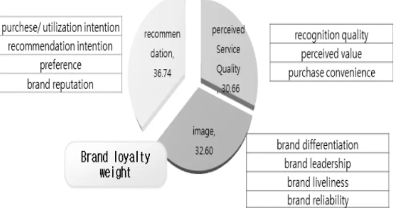 Figure 3.3 SH-BEI Brand loyalty weight