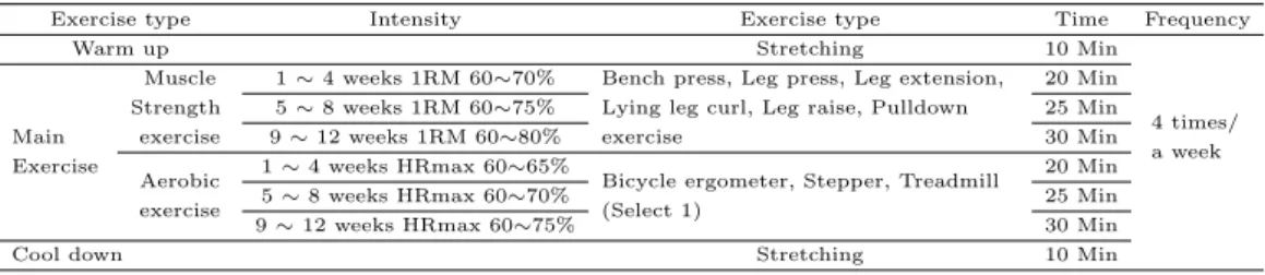 Table 2.3 The 12-week combined exercise program