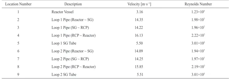 Table 2. Steady-state flow characteristics in the RCS