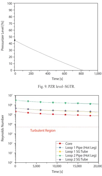 Fig. 11. Reynolds number–SGTR.Core