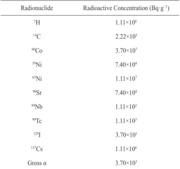 Table 11. Restriction of radioactive concentration of LLW [44]