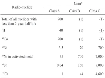 Table 4. Concentrations of long-lived radionuclides (by 10 CFR Part  61.55) [28]