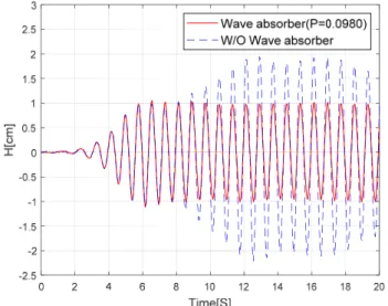 Fig. 8   Time series of measured wave elevations at the 3rd wave  gauge (   = 0.8 s,    = 2 cm) 