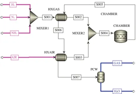 Fig. 2.   Flow chart used for process simulation using Aspen Plus (HXGAS: Heat exchanger for explosive gas inlet,  HXAIR: Heat exchanger for air inlet, PCW: Condenser for process cooling water).